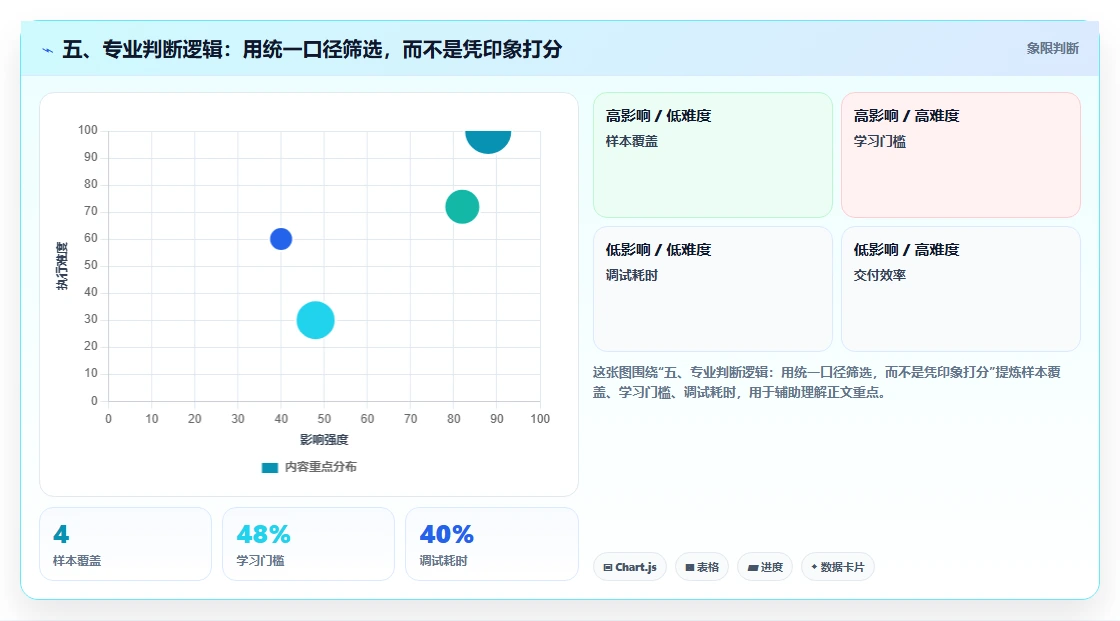 五、专业判断逻辑:用统一口径筛选,而不是凭印象打分