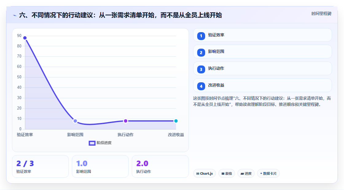 六、不同情况下的行动建议：从一张需求清单开始，而不是从全员上线开始