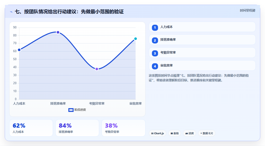 七、按团队情况给出行动建议：先做最小范围的验证