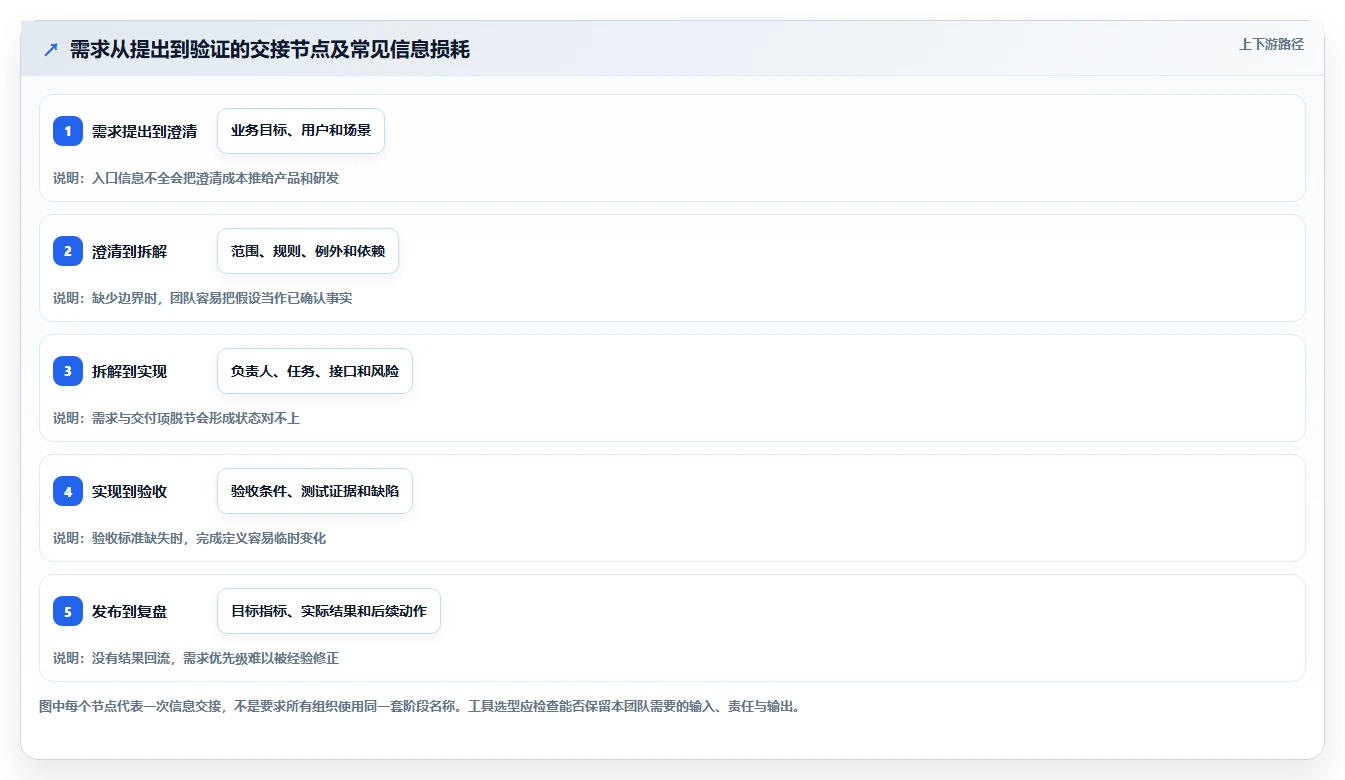 提升研发效率:2026年软件开发需求分析工具TOP5推荐
