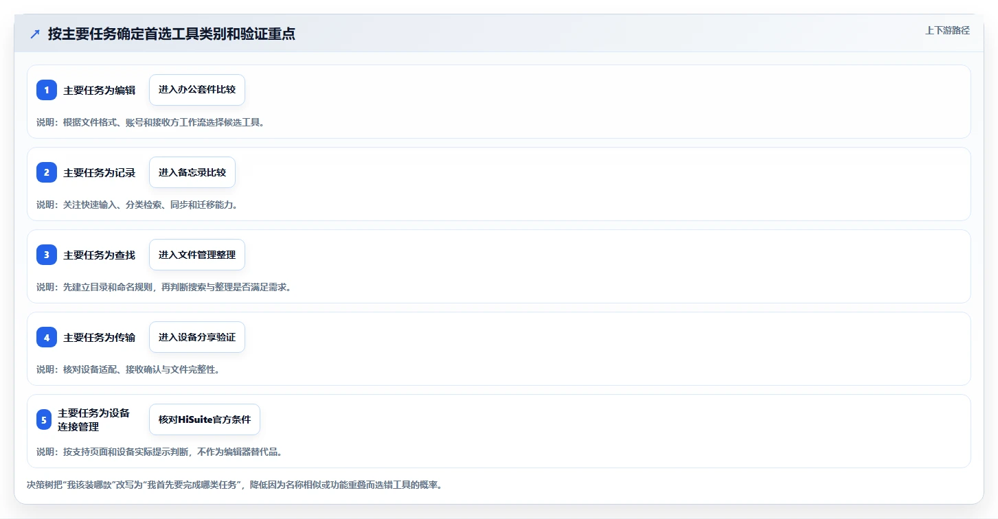 2026年效率王者:6款华为文档工具大比拼,你用对了吗?