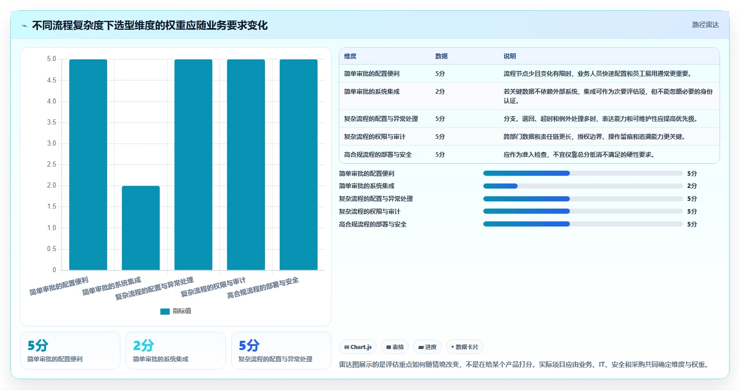 选择最适合的流程管理工具:2026 年最新对比指南