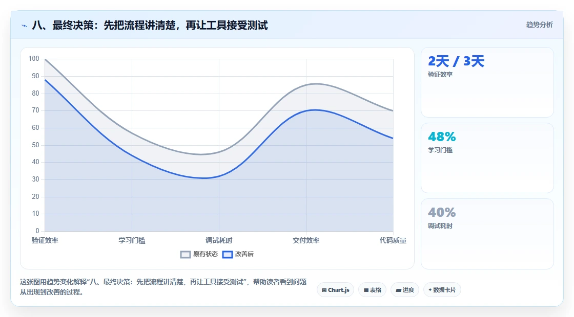 八、最终决策:先把流程讲清楚,再让工具接受测试