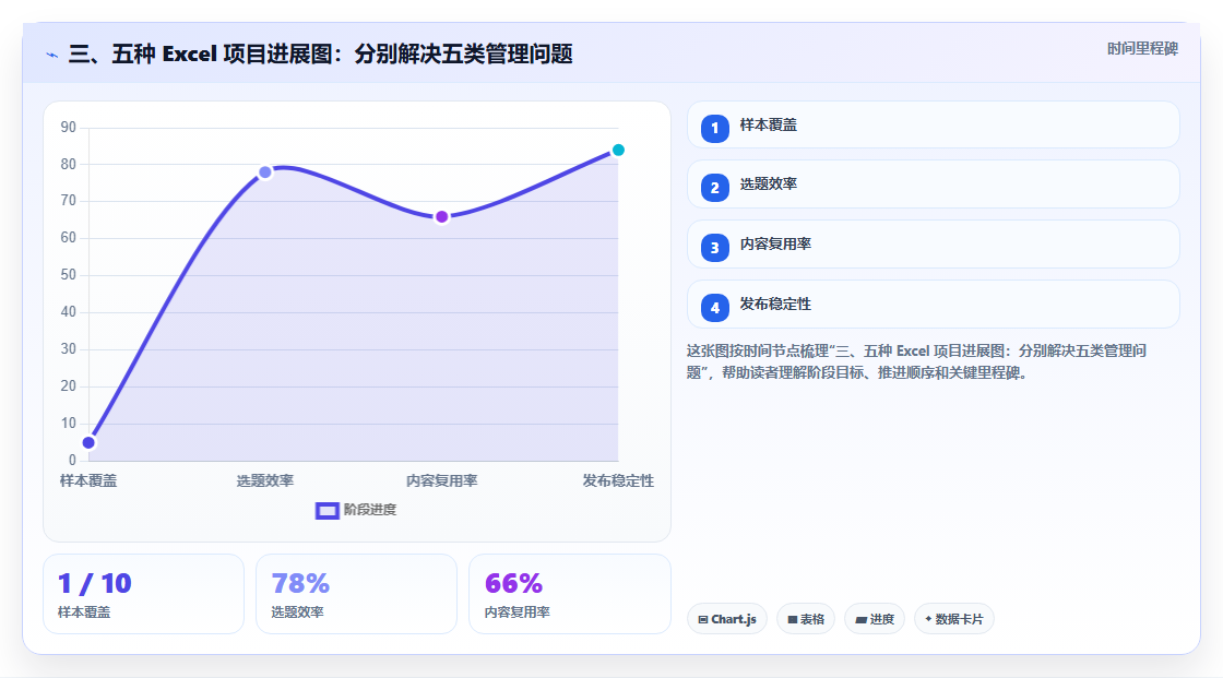 三、五种 Excel 项目进展图:分别解决五类管理问题