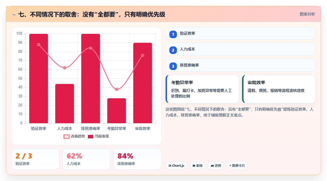 七、不同情况下的取舍：没有“全都要”，只有明确优先级