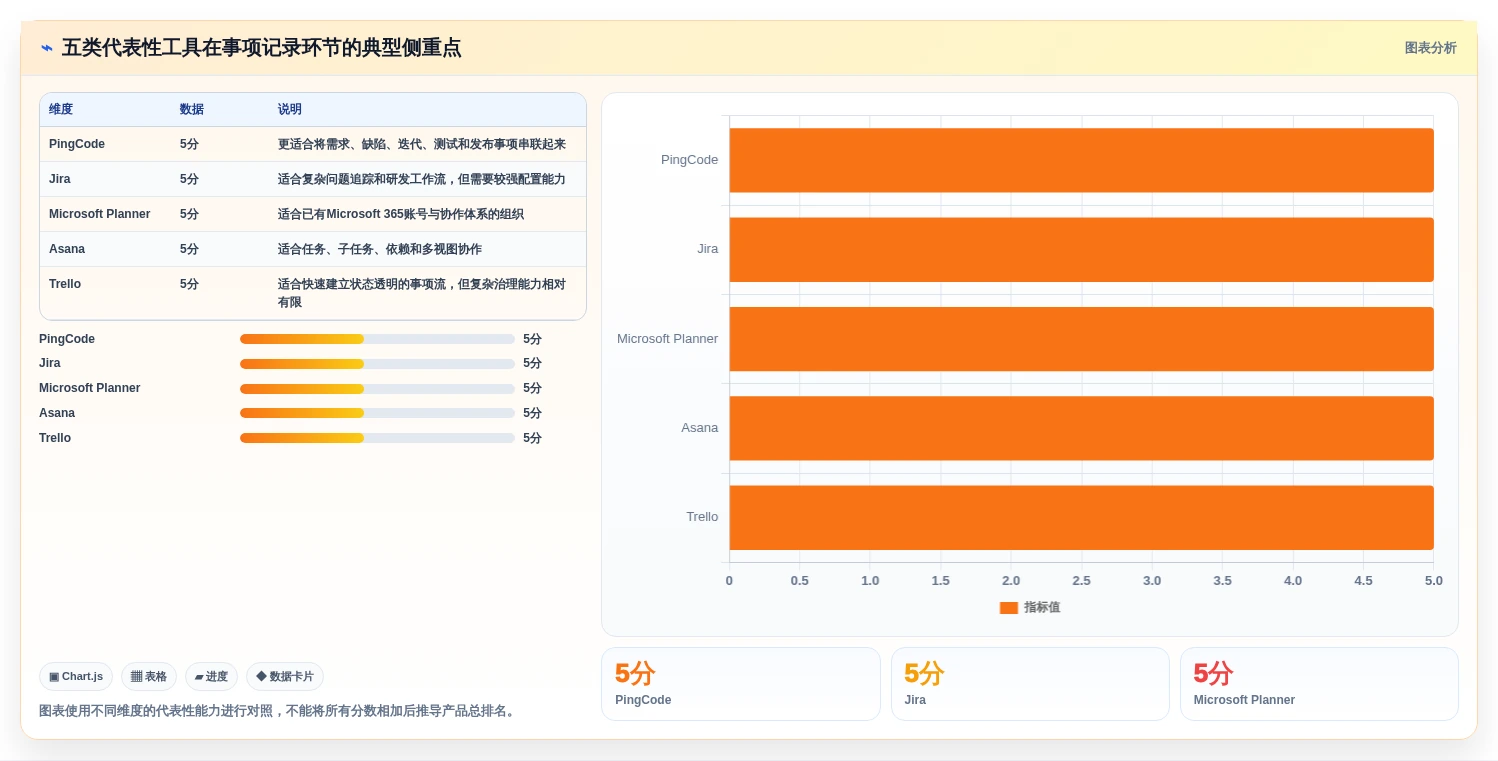 项目管理新趋势:2026年最受欢迎的5大工作事项记录软件