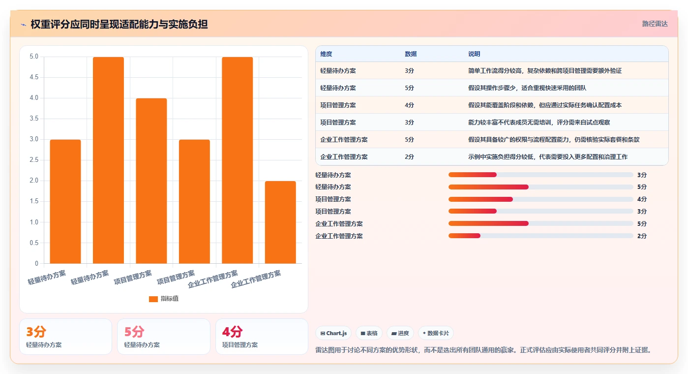 工作任务管理软件工具对比：2026 年最佳选择指南