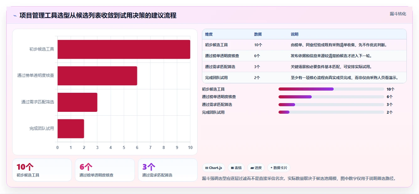如何参考正规的项目管理工具排行榜完成选型？2026年测评清单