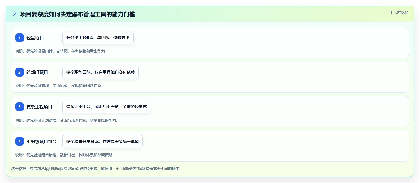 功能全面的瀑布管理工具有哪些？2026年主流产品测评与选型指南