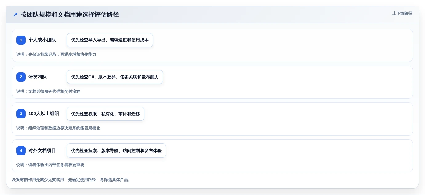 项目管理新趋势:2026年热门markdown文档在线管理系统top7盘点