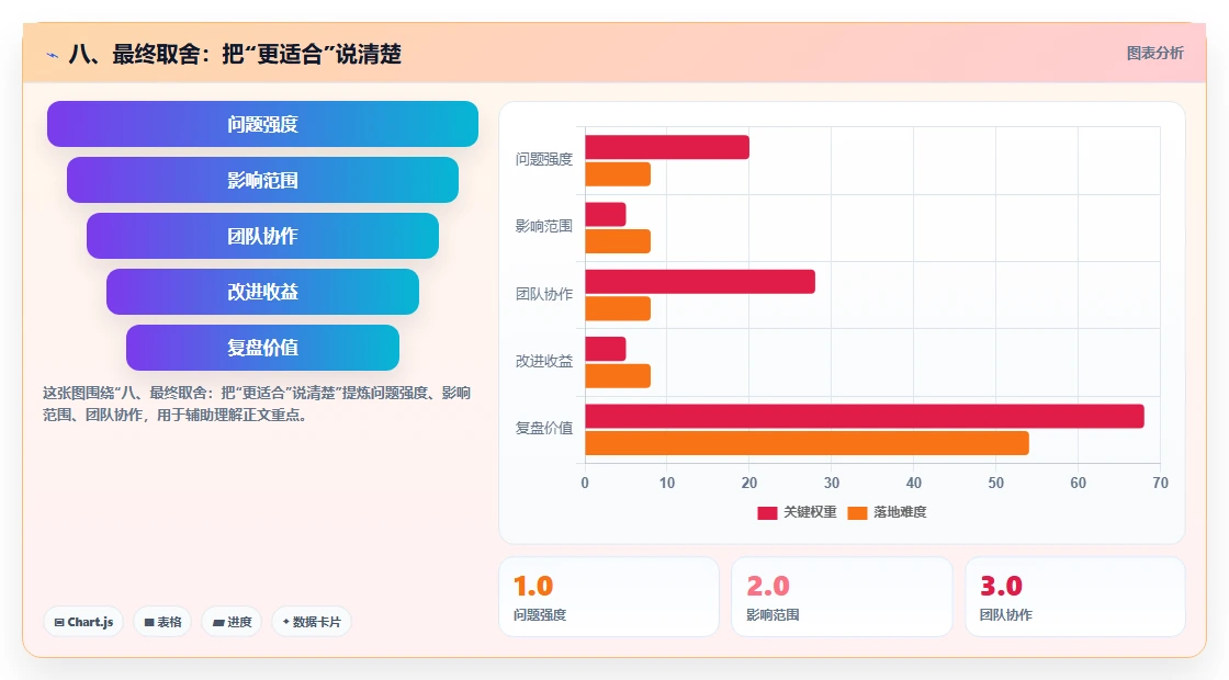 八、最终取舍：把“更适合”说清楚