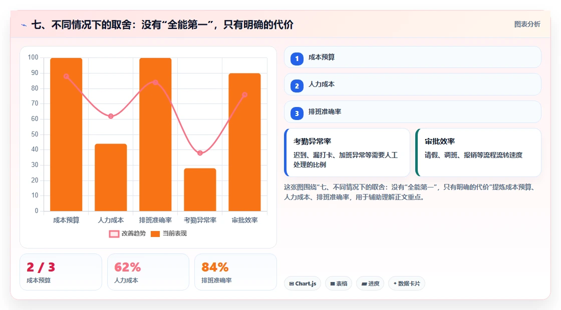 七、不同情况下的取舍：没有“全能第一”，只有明确的代价