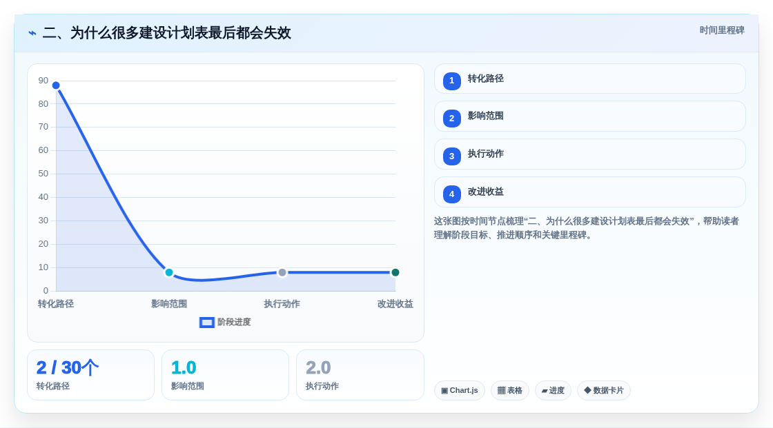 二、为什么很多建设计划表最后都会失效