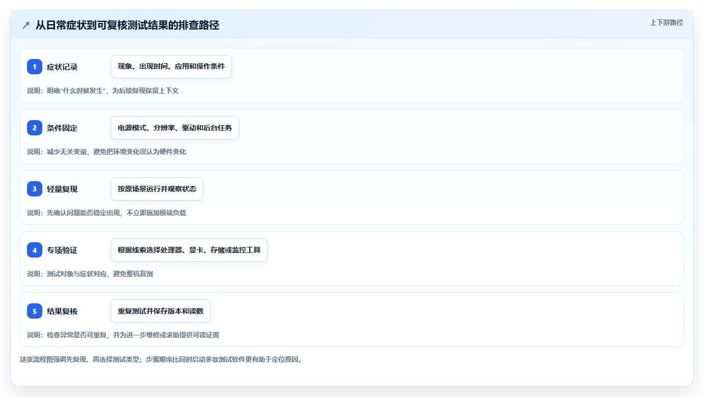 如何选择最适合你的电脑性能测试软件?2026年详细选购指南