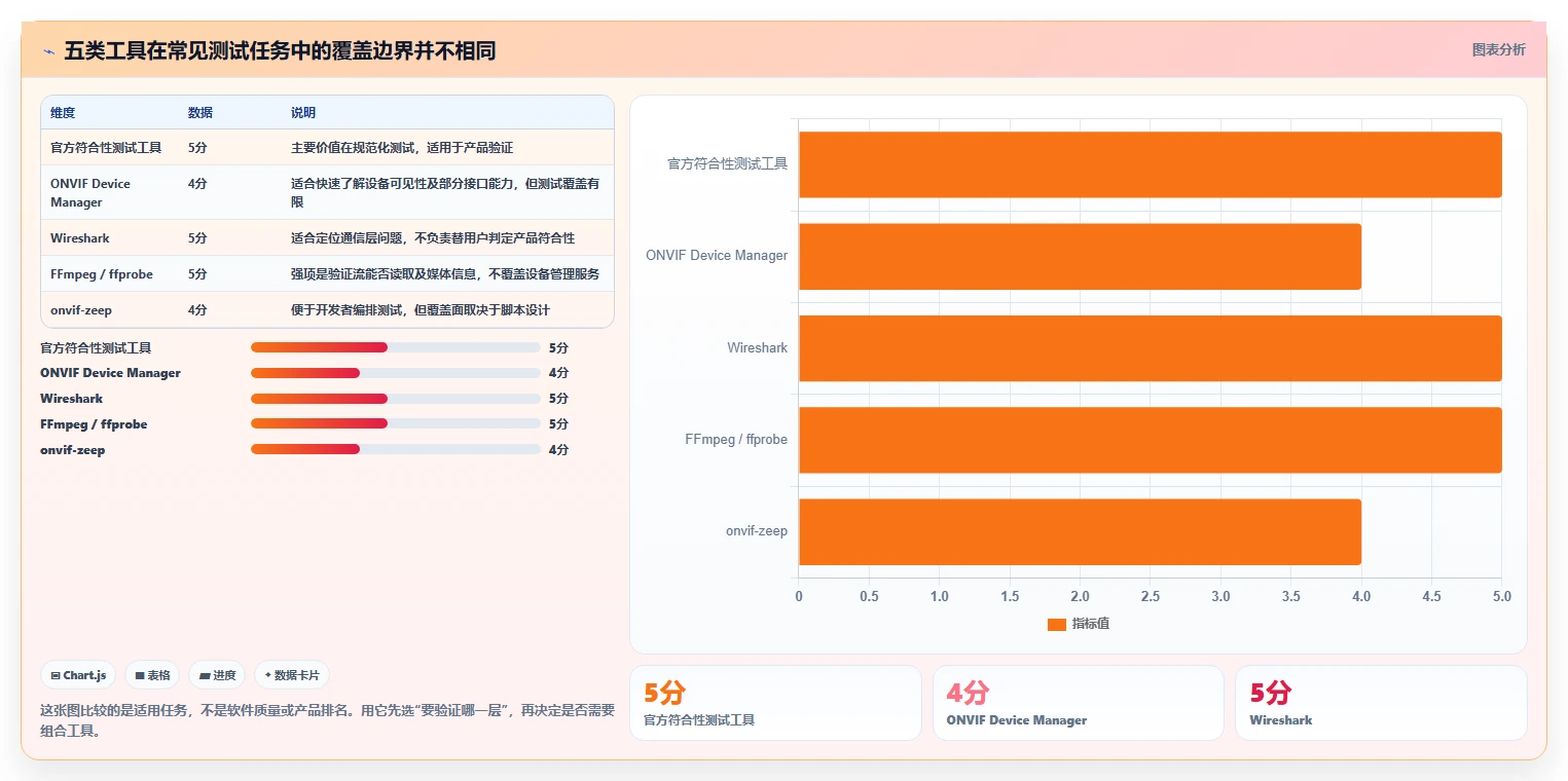 选择困难？2026年最值得使用的5大ONVIF测试工具推荐