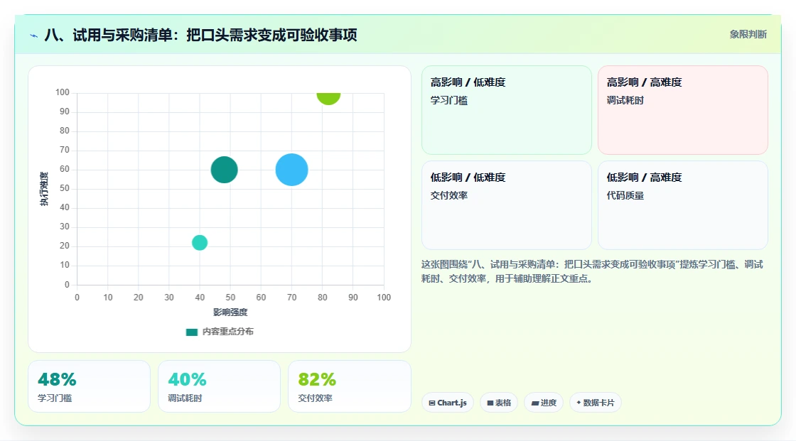 八、试用与采购清单:把口头需求变成可验收事项