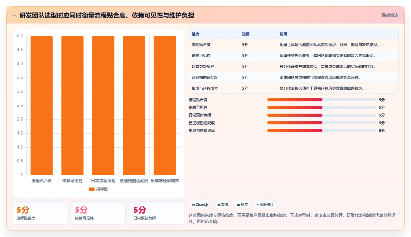 研发团队必备：2026年热门未来进度计划软件工具top7盘点