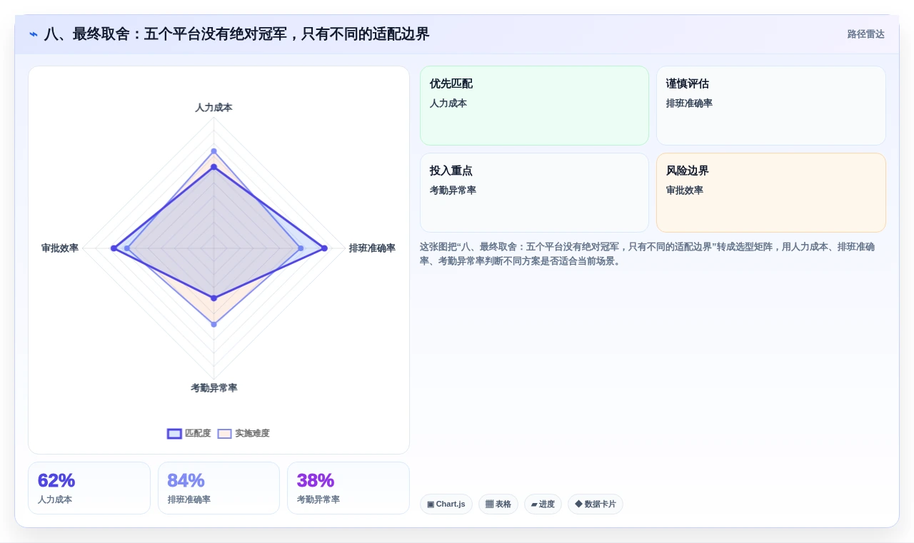 八、最终取舍:五个平台没有绝对冠军,只有不同的适配边界