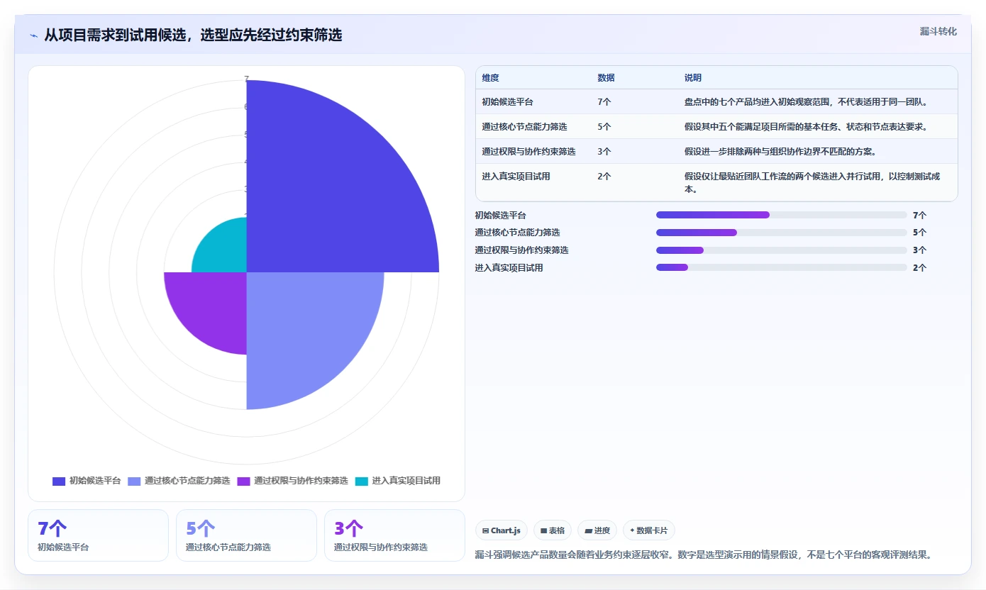 项目经理福音：2026年7大节点工作法管理平台工具盘点