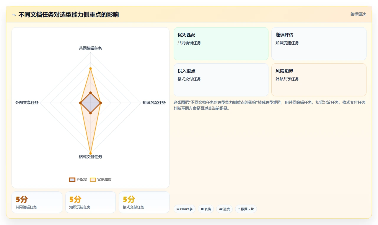 团队协作必备:2026年多人在线协作文档选型指南TOP7