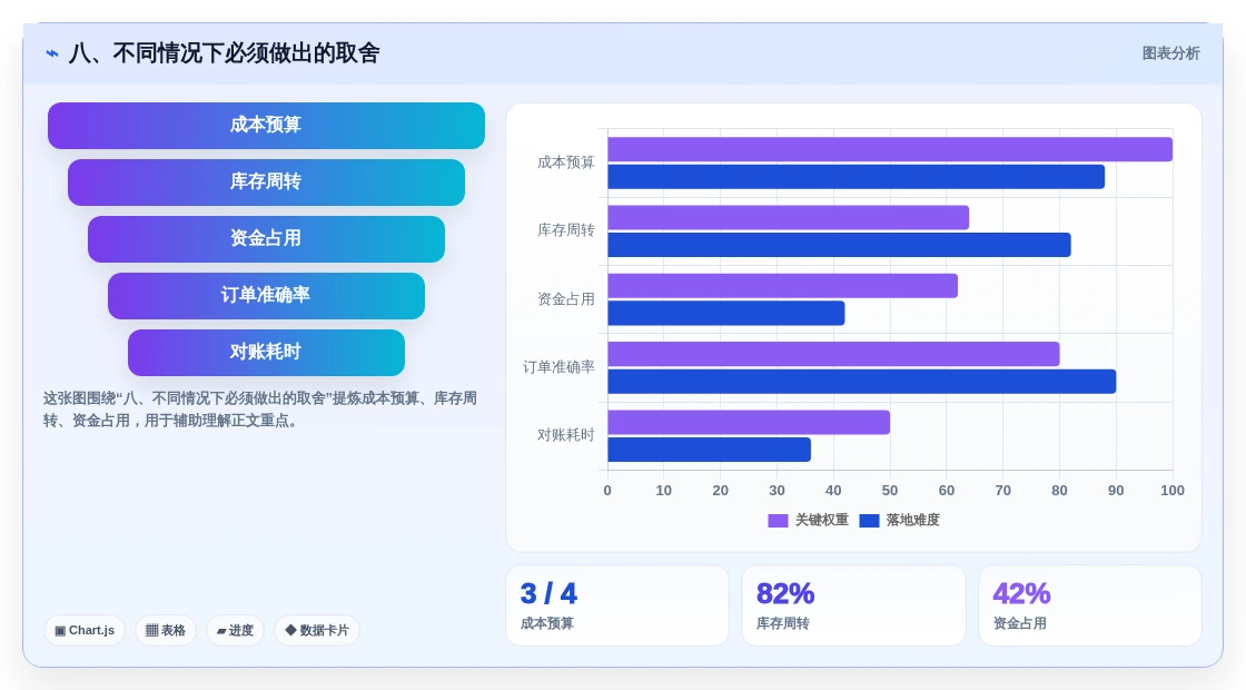 八、不同情况下必须做出的取舍