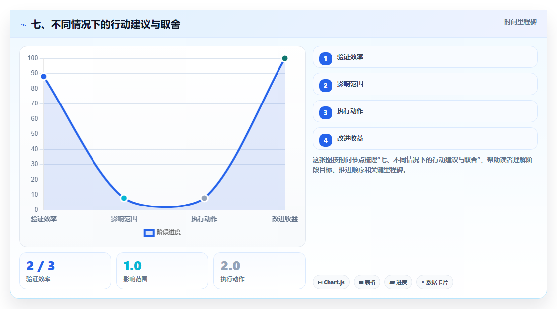 七、不同情况下的行动建议与取舍