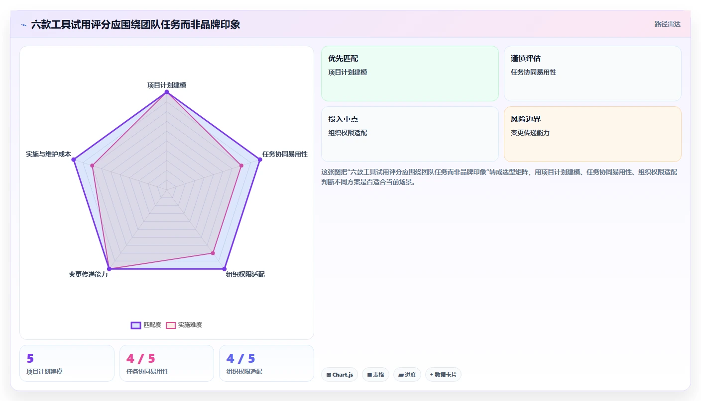 2026年项目经理必备:6款顶级项目管理软件工具对比