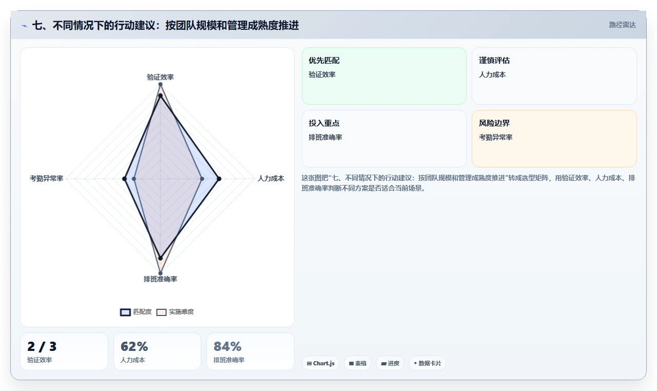 七、不同情况下的行动建议:按团队规模和管理成熟度推进