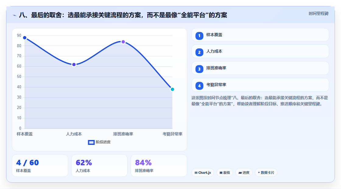 八、最后的取舍:选最能承接关键流程的方案,而不是最像“全能平台”的方案