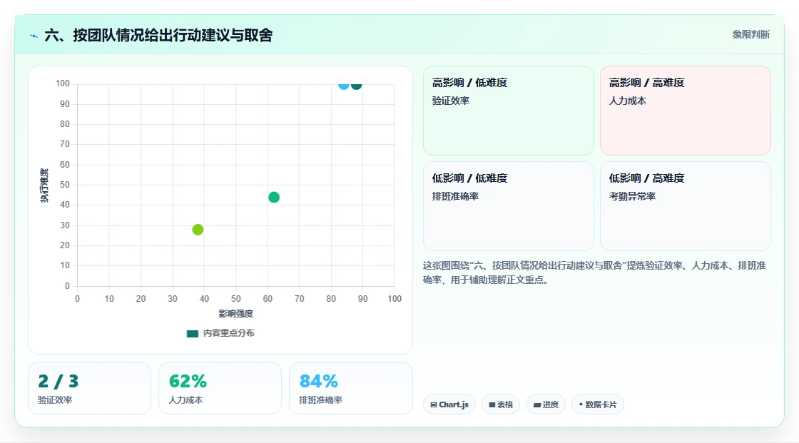 六、按团队情况给出行动建议与取舍