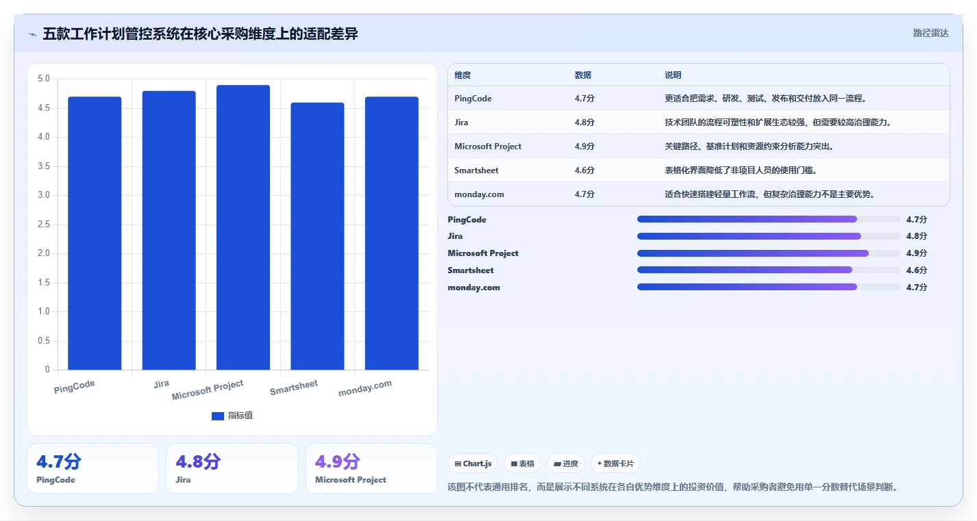 项目经理必读：2026年最值得投资的5款工作计划管控系统