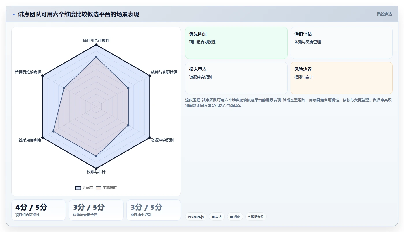 2026年多项目并行管理工具选型:6款平台核心能力对比与实施建议