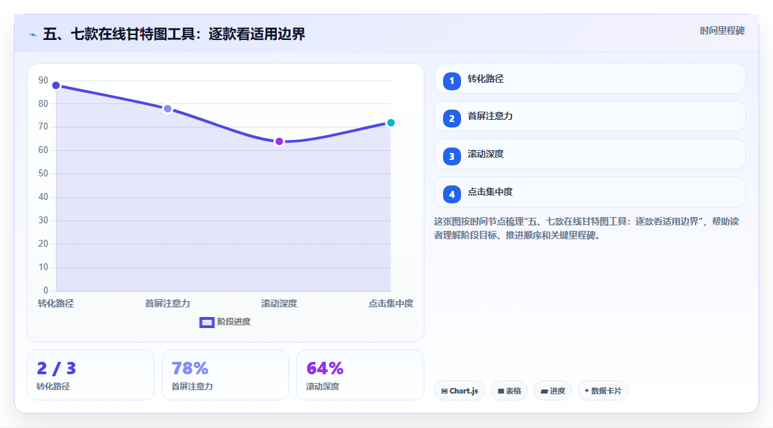 五、七款在线甘特图工具:逐款看适用边界