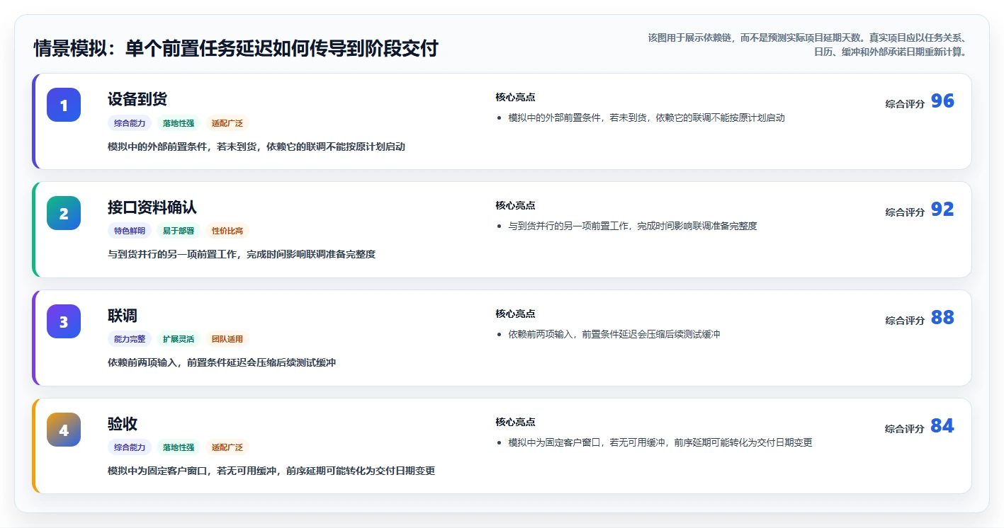 2026年知名的瀑布管理工具推荐：解决企业项目排期与进度追踪难题