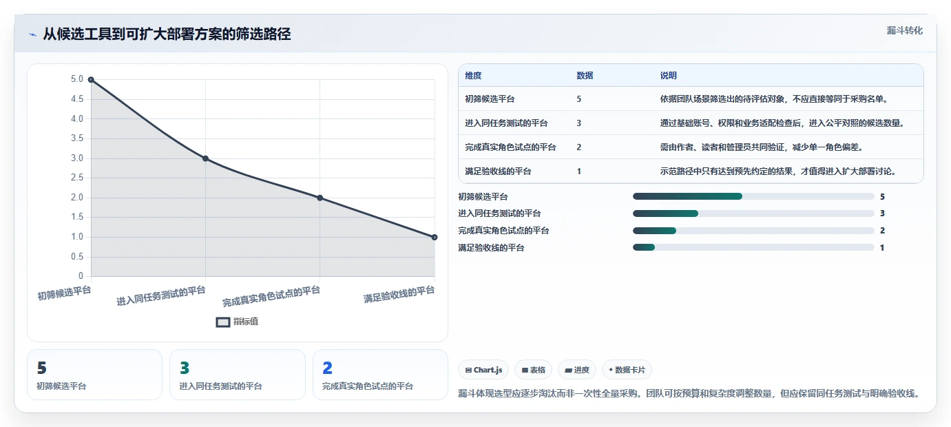 选对网页文档工具很重要!2026年最值得投资的5大平台
