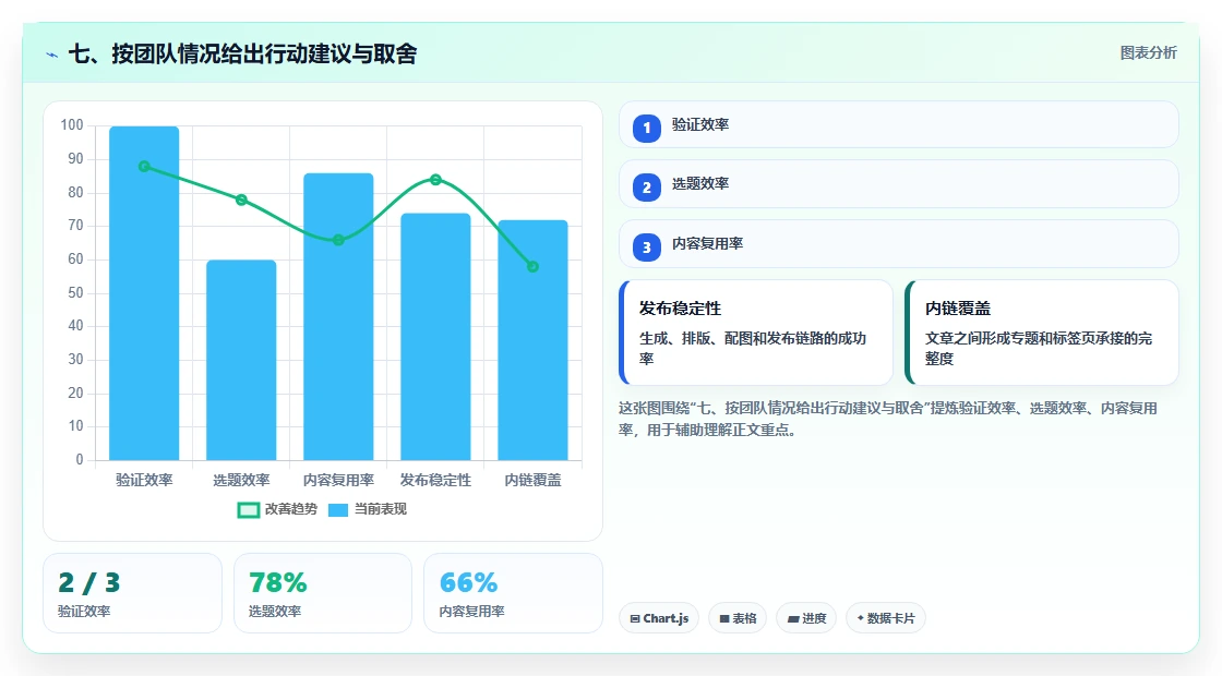 七、按团队情况给出行动建议与取舍