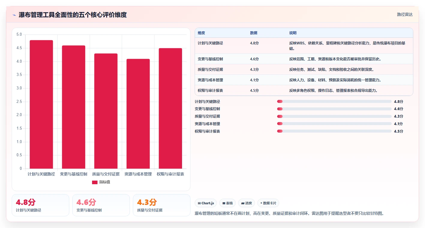 功能全面的瀑布管理工具有哪些？2026年主流产品测评与选型指南