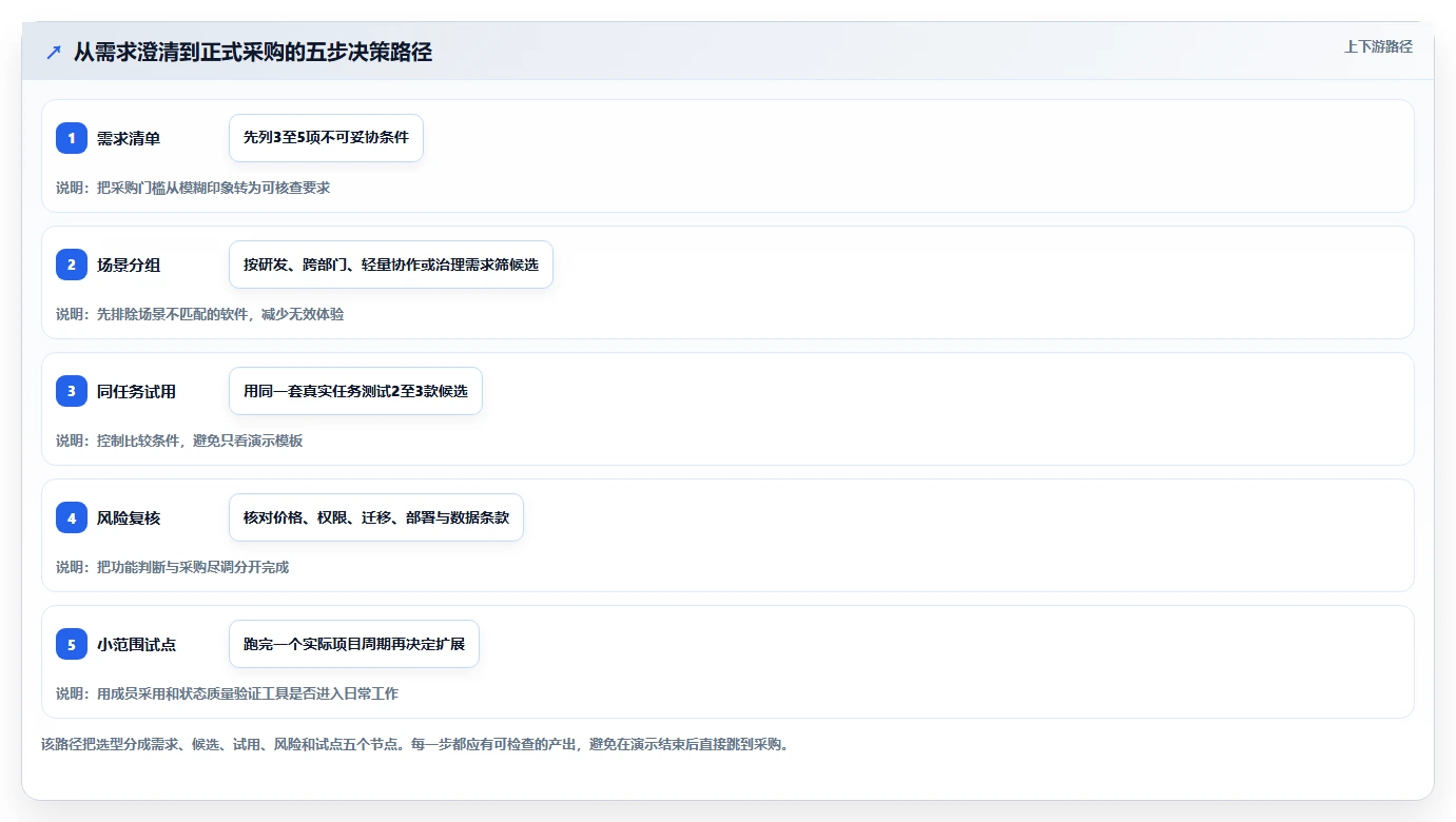2026 年最值得关注的 10 大项目管理软件排行榜推荐