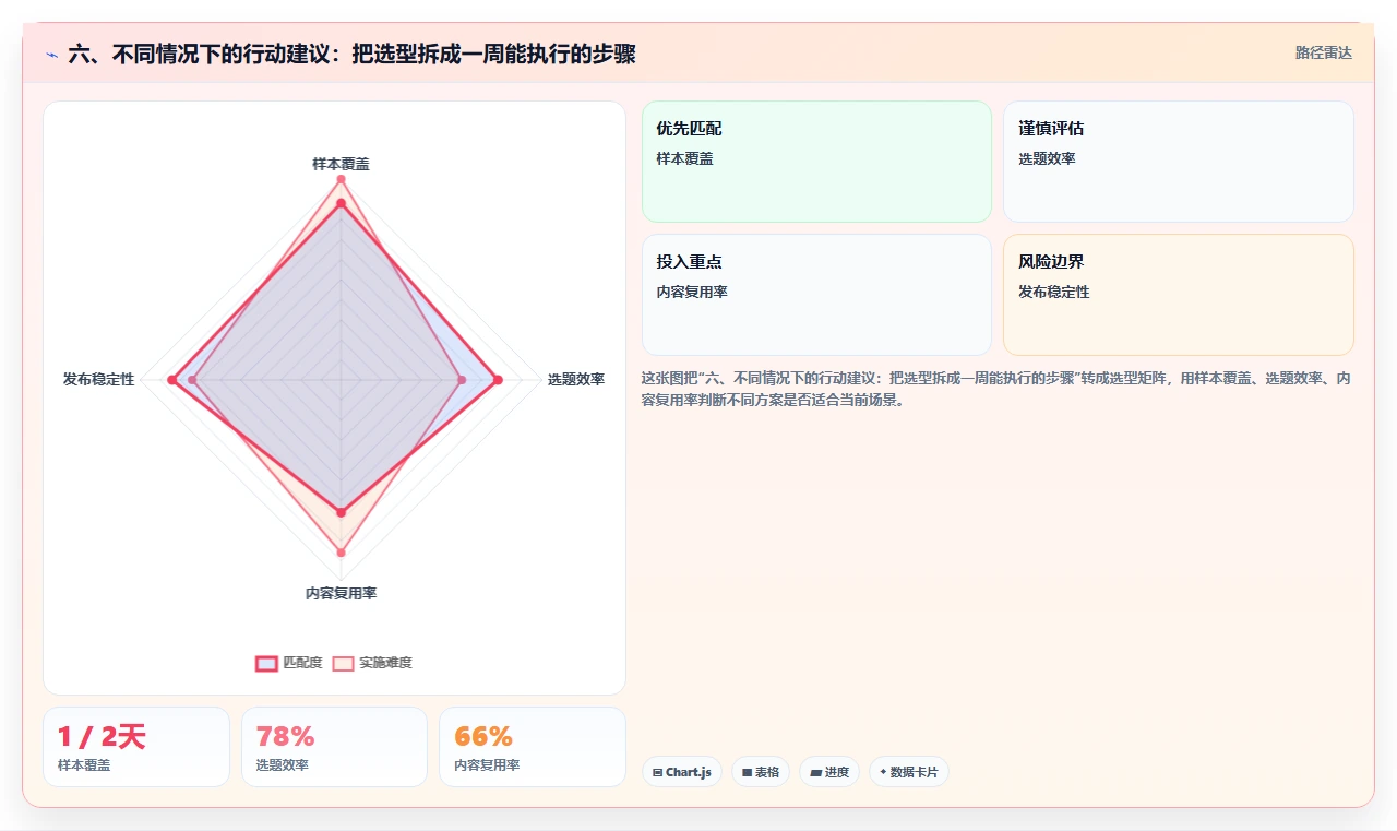 六、不同情况下的行动建议：把选型拆成一周能执行的步骤
