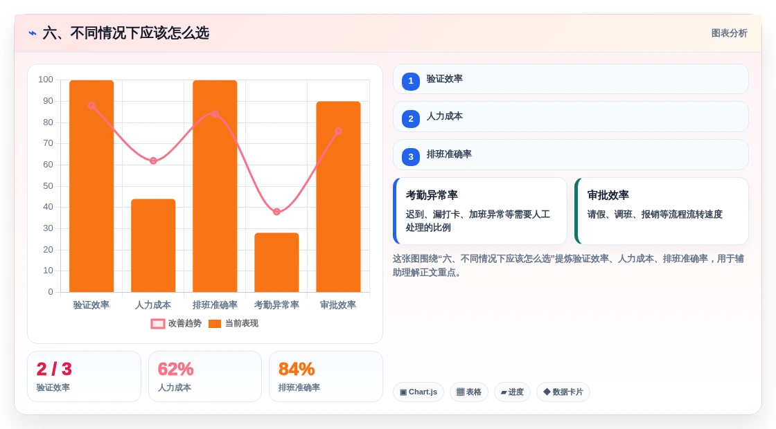 六、不同情况下应该怎么选