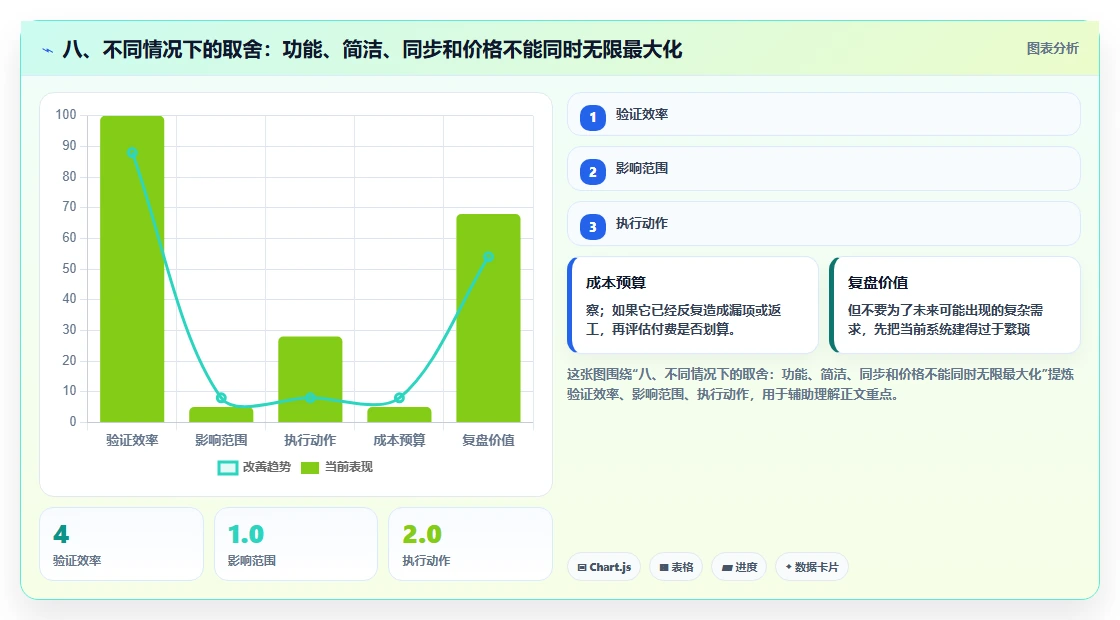 八、不同情况下的取舍:功能、简洁、同步和价格不能同时无限最大化