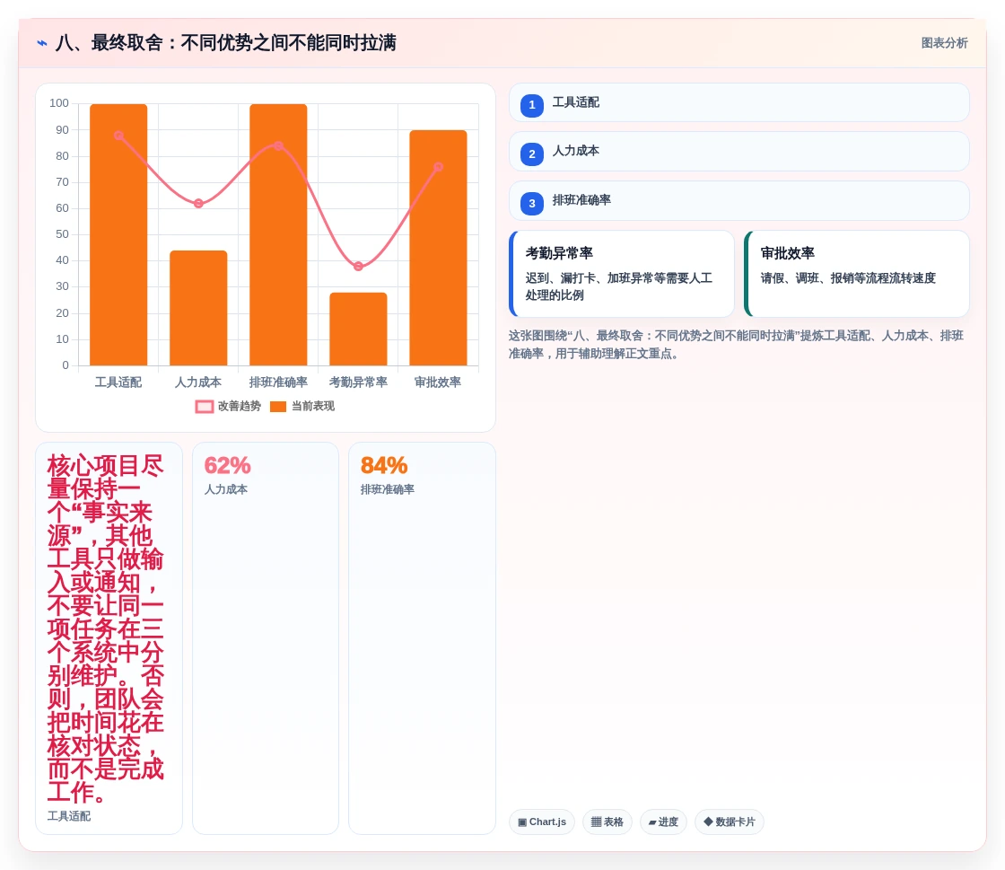 八、最终取舍:不同优势之间不能同时拉满