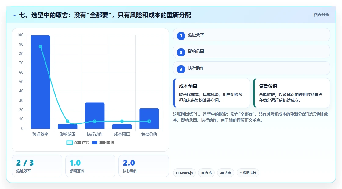 七、选型中的取舍:没有“全都要”,只有风险和成本的重新分配