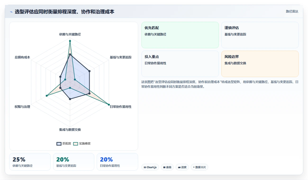 2026年项目管理必备:7款高效网络进度计划图工具深度对比