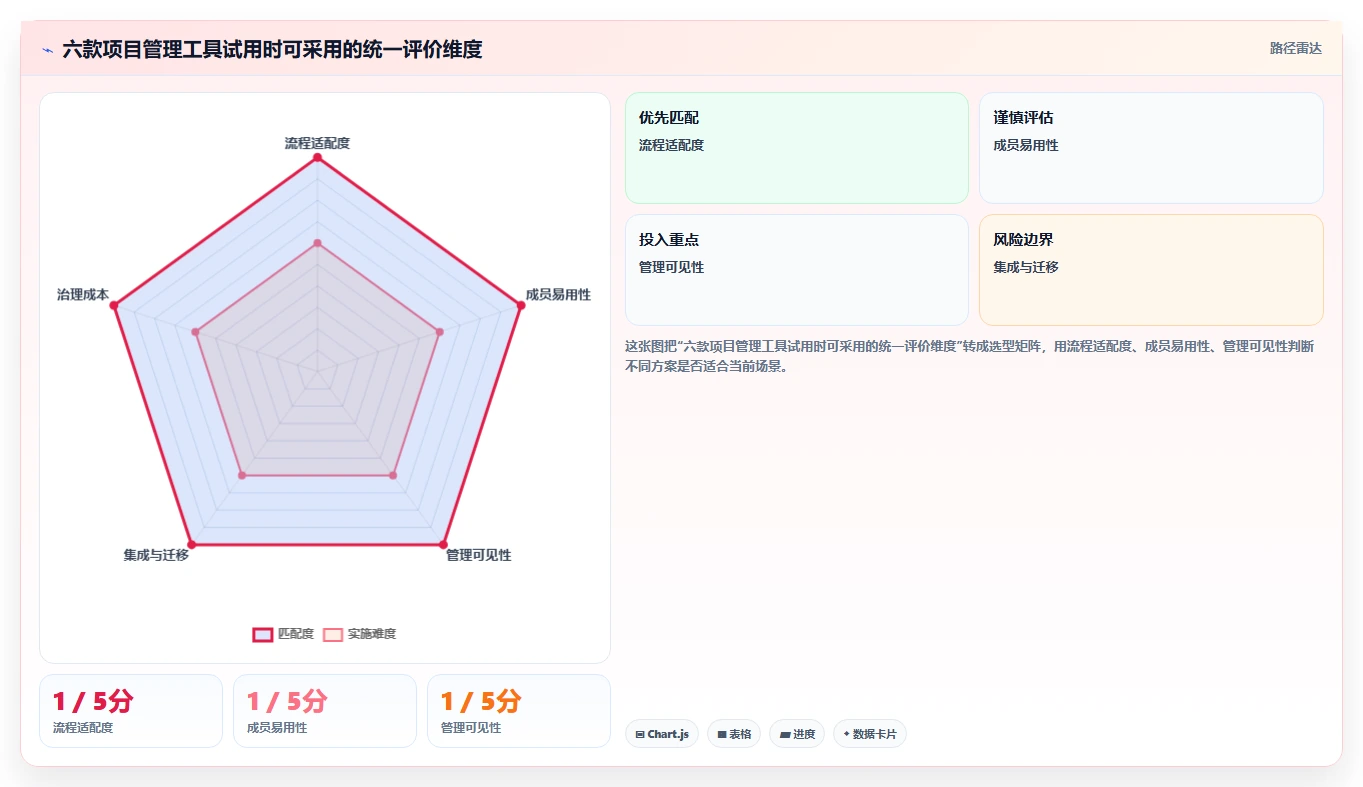效率神器对决:2026年PingCode这个软件怎么用VS其他5款顶级项目管理工具