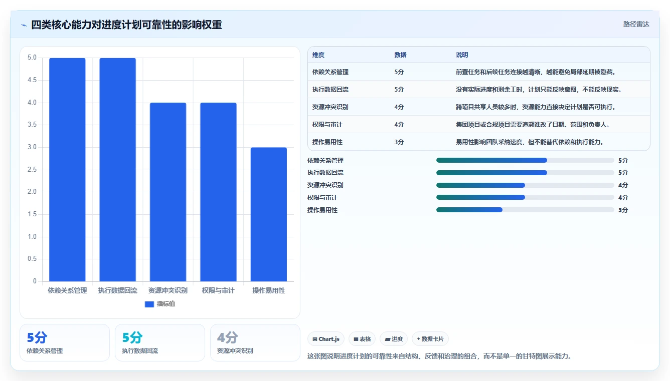 项目经理必读：如何在2026年选择最适合的编写进度计划的软件？