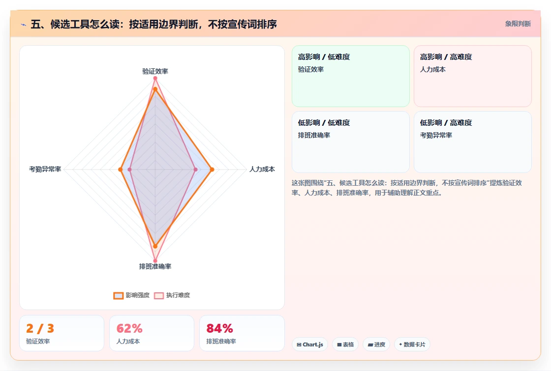 五、候选工具怎么读:按适用边界判断,不按宣传词排序