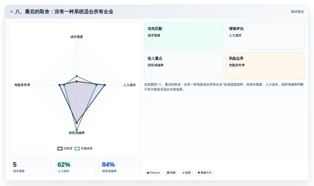 八、最后的取舍:没有一种系统适合所有企业