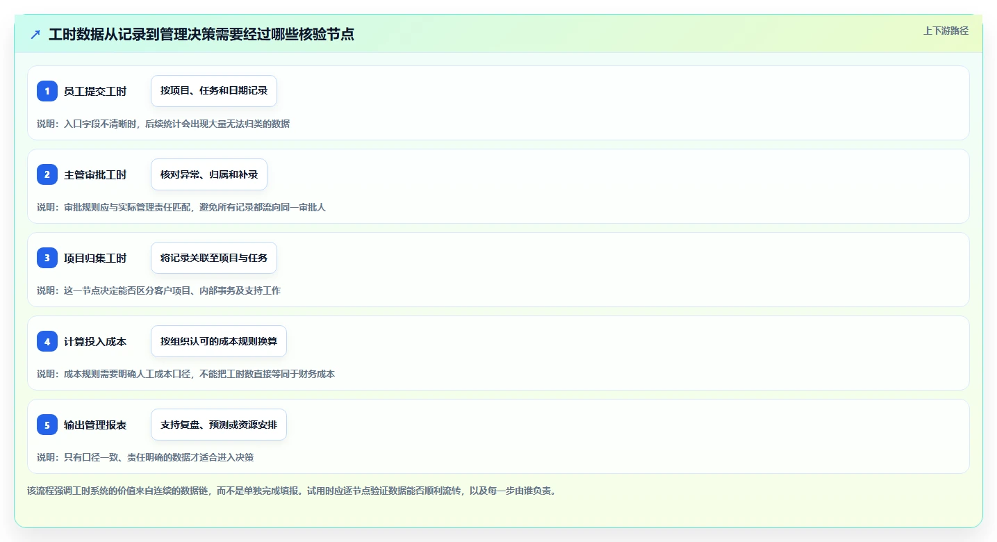 2026年效率之选：6大工时管理系统诺明工具对比与推荐