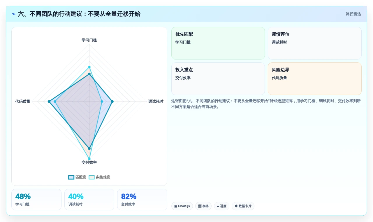 六、不同团队的行动建议:不要从全量迁移开始